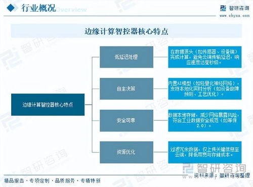邊緣計算智控器行業 前景、機遇與挑戰